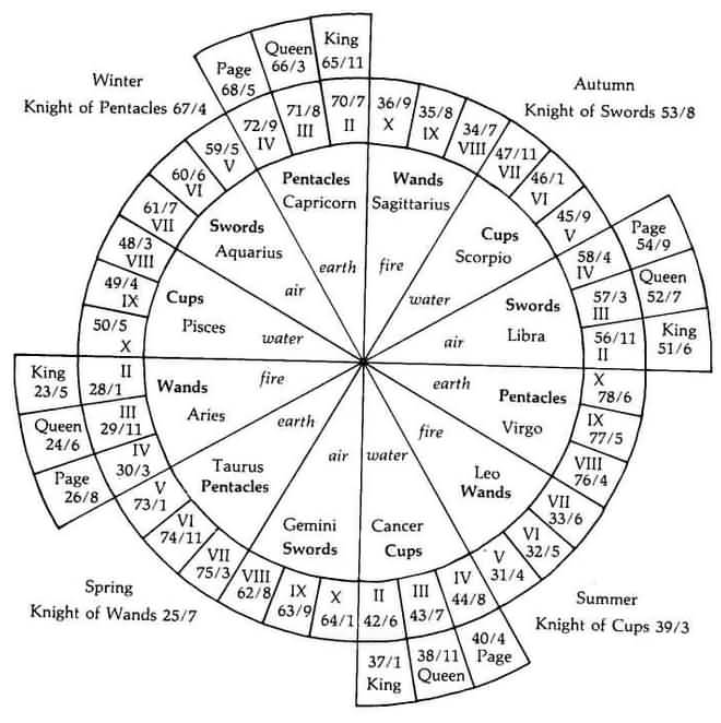 degrees in birth chart meaning